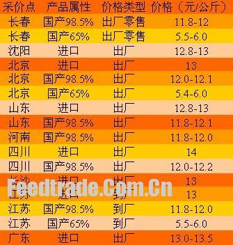 2006年賴氨酸市場盤點(diǎn) 添加劑領(lǐng)域的發(fā)展與挑戰(zhàn)