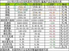 2017年7月4日飼料原料市場綜述 玉米企穩，豆粕、菜粕承壓下行，魚粉價格高位盤整