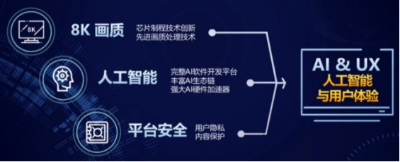 第五代超級(jí)電視 聯(lián)發(fā)科8K芯片首發(fā)，開啟智能電視人工智能應(yīng)用新紀(jì)元
