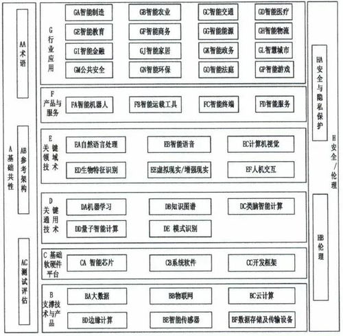 國家新一代人工智能標準體系建設指南下的應用軟件開發路徑